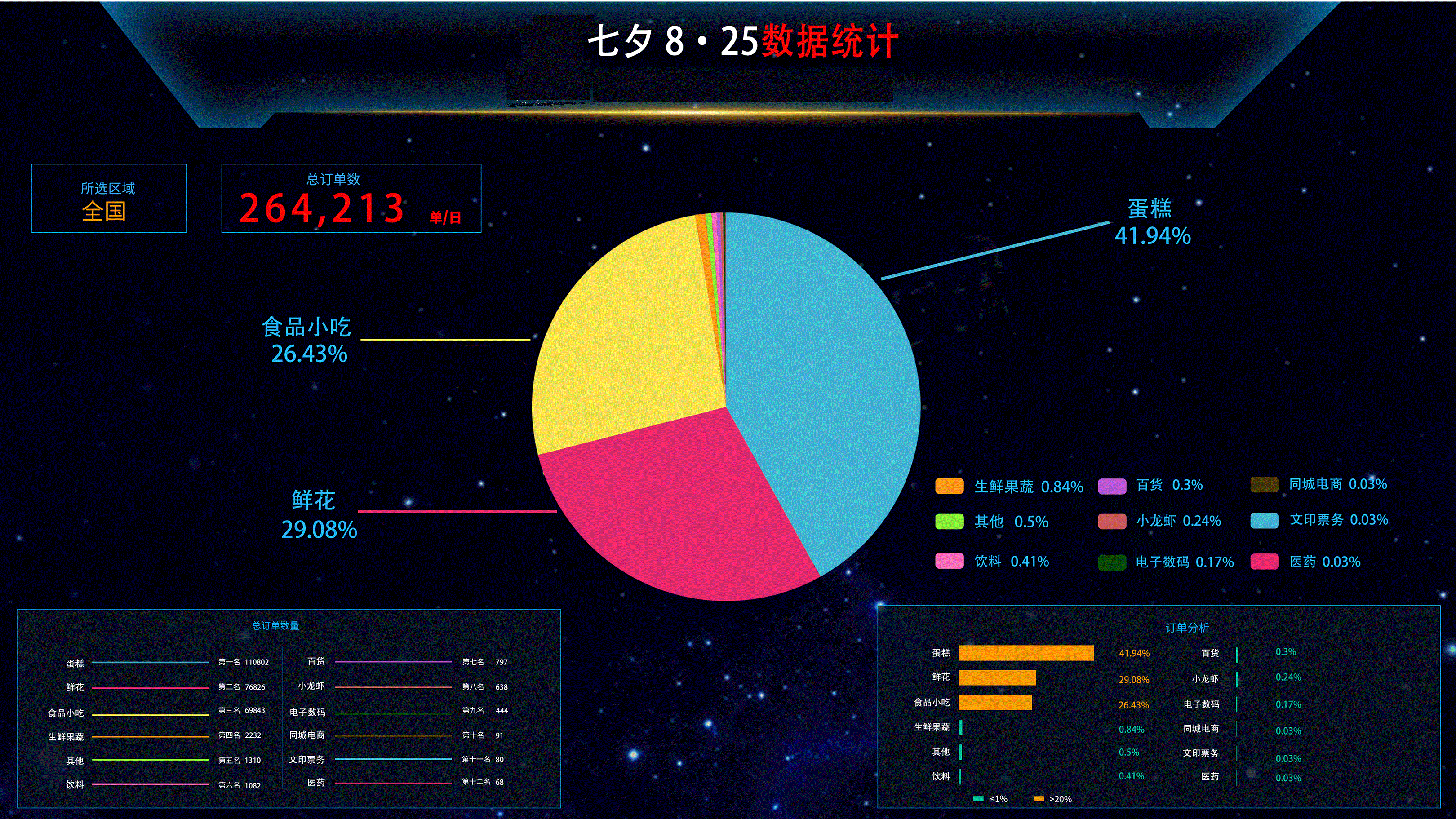 七夕战绩 抖送七夕订单量再创新高 突破26万笔(图2) 七夕战绩 抖送七夕订单量再创新高 突破26万笔(图2)