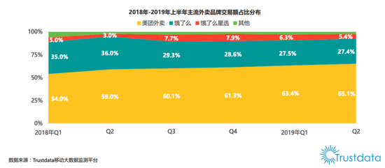 美团市值突破2000亿美元 饿了么危矣?(图2) 数据来源:Trustdata 移动大数据监测平台